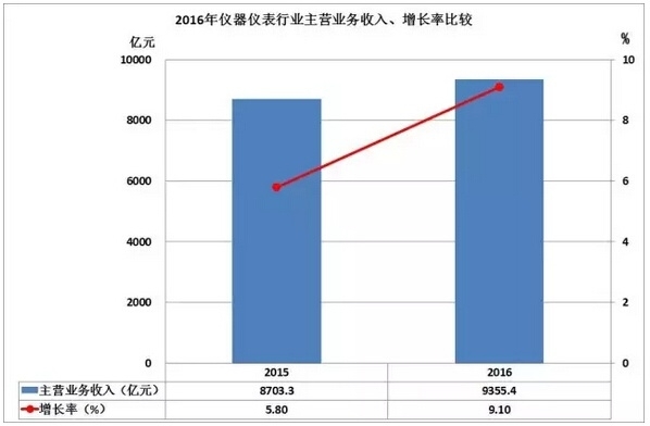 2016儀器儀表進出口情況匯總，你的公司有貢獻嗎？