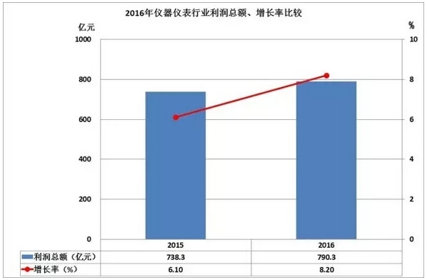 2016儀器儀表進出口情況匯總，你的公司有貢獻嗎？