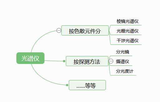 光譜儀是檢測什么的？