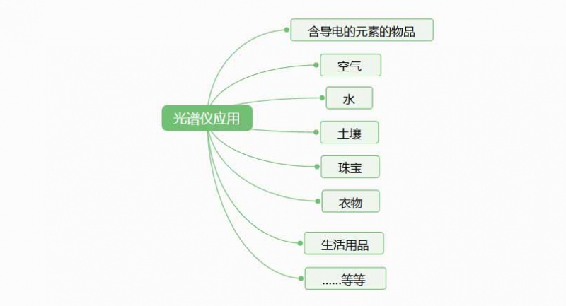 光譜儀是檢測什么的？