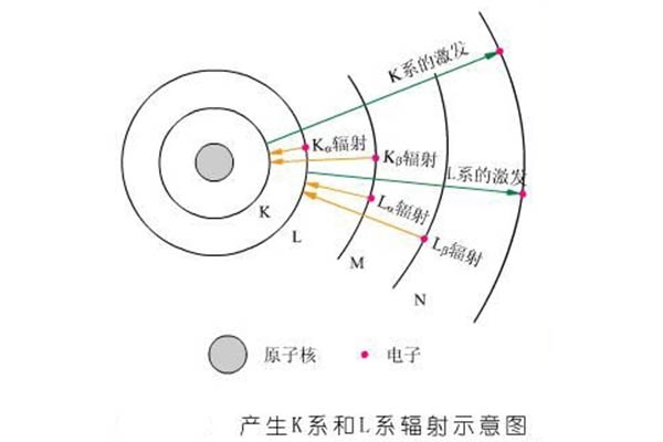 產生K系和L系輻射示意圖