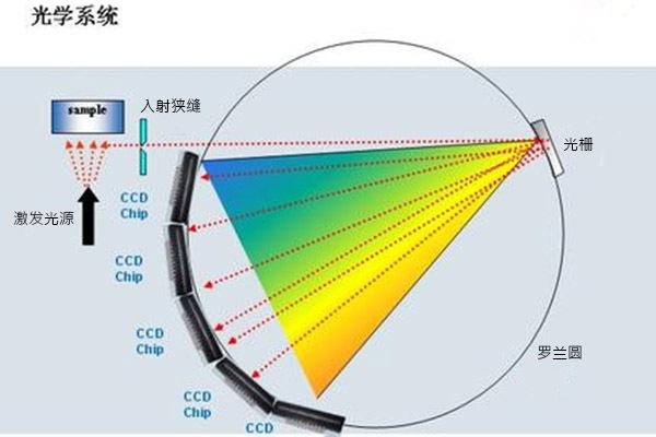 CCD型直讀光譜儀的分光原理