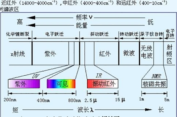 通過檢測光譜來確定元素含量