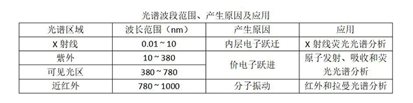 光譜波段范圍、產生原因及應用