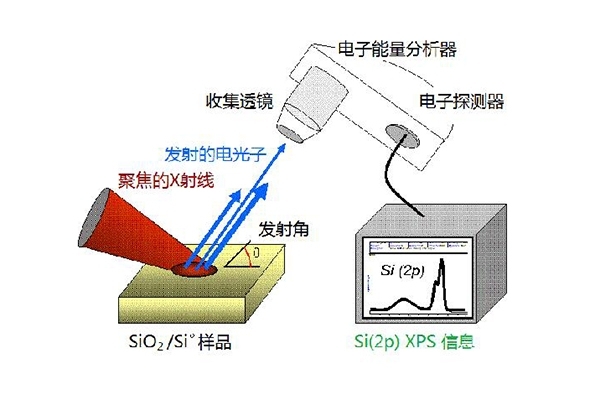 X熒光光譜儀中X射線的原理